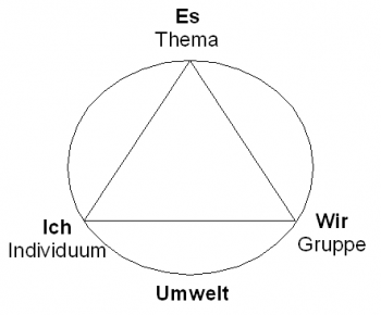 themenzentrierte Interaktion nach Ruth Cohn themenzentrierte Interaktion nach Ruth Cohn